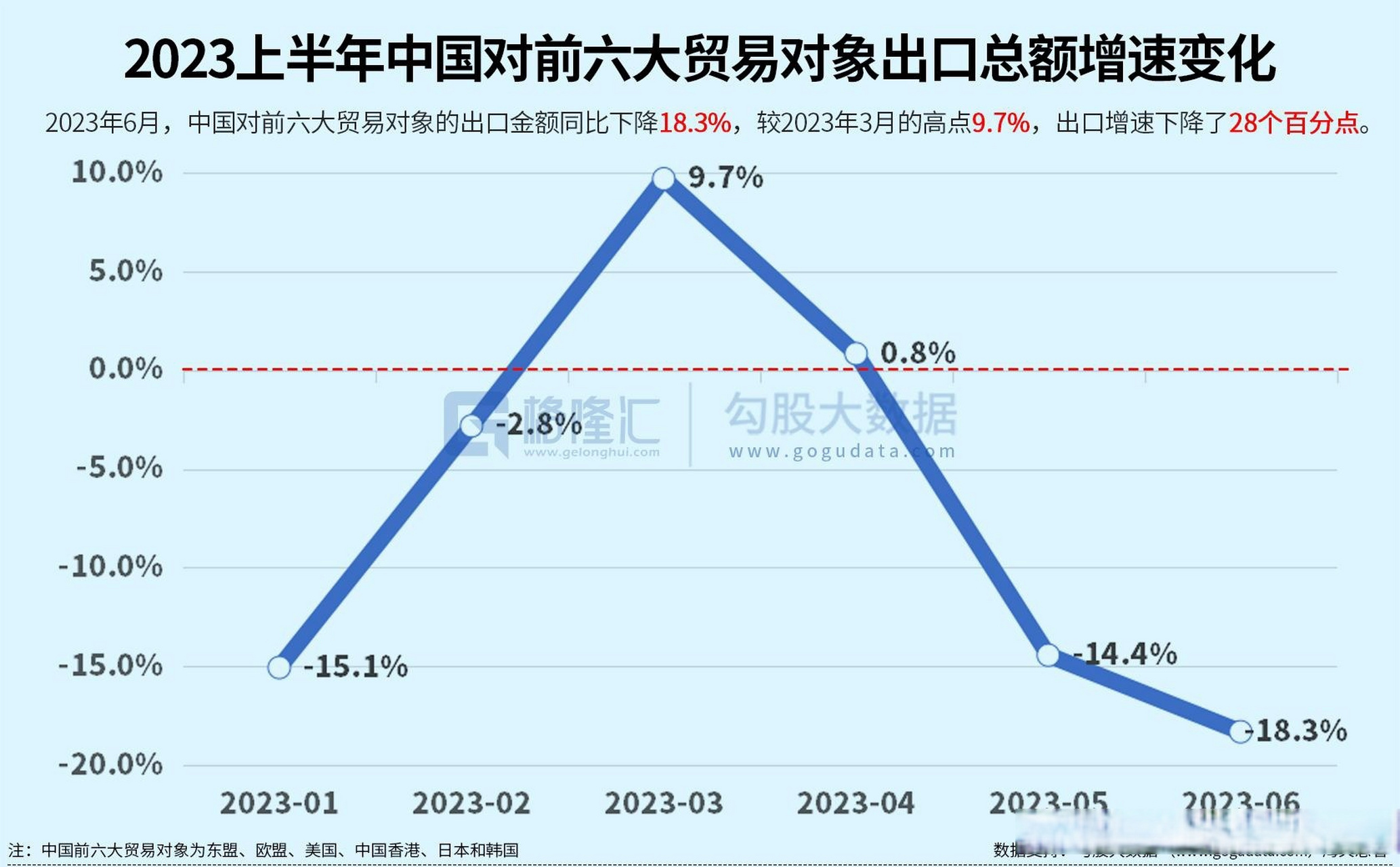 前六大贸易对象分别是:东盟,欧盟,美国,中国香港,日本,韩国.