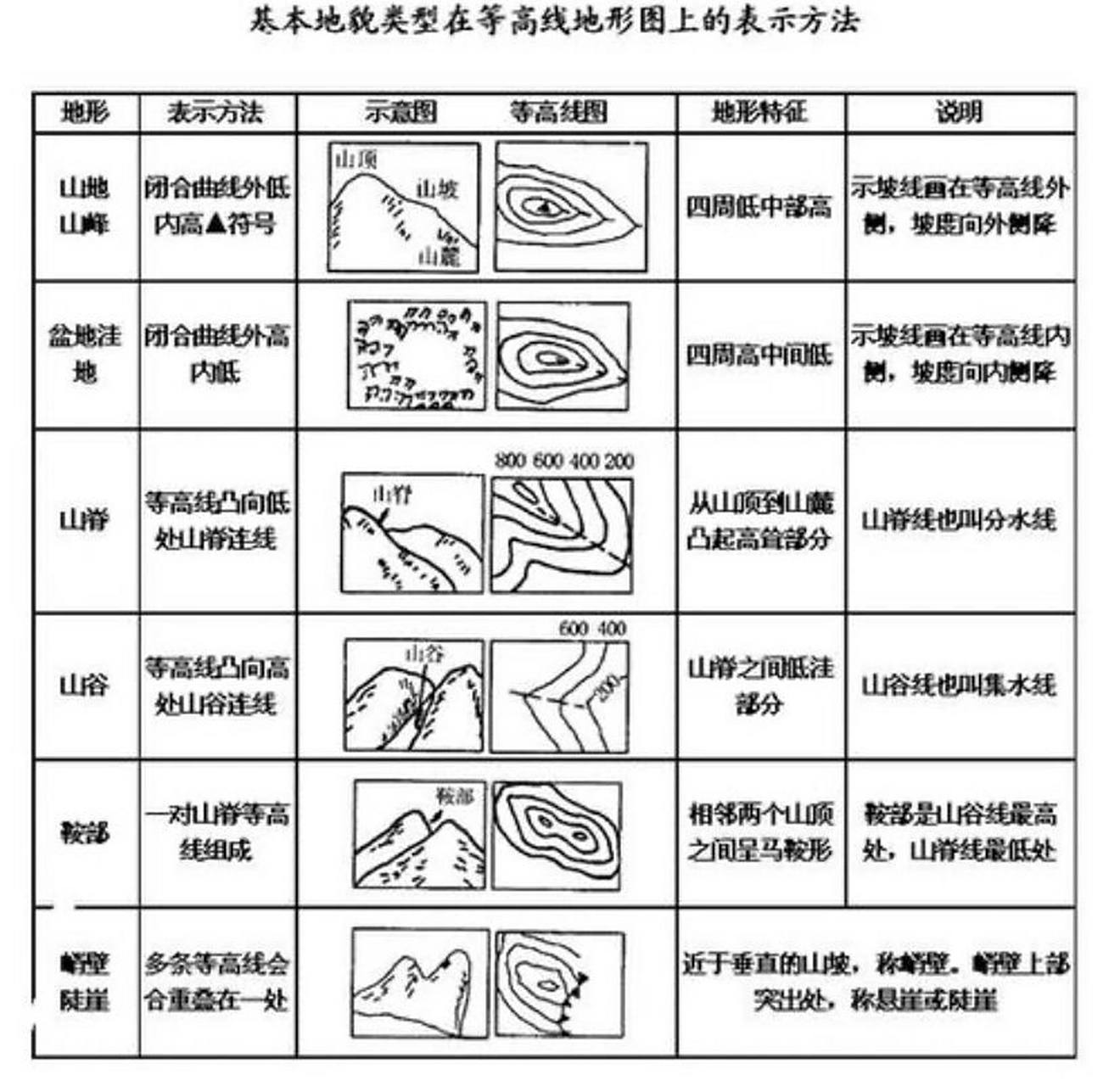 五种基本地形的形态特征     #