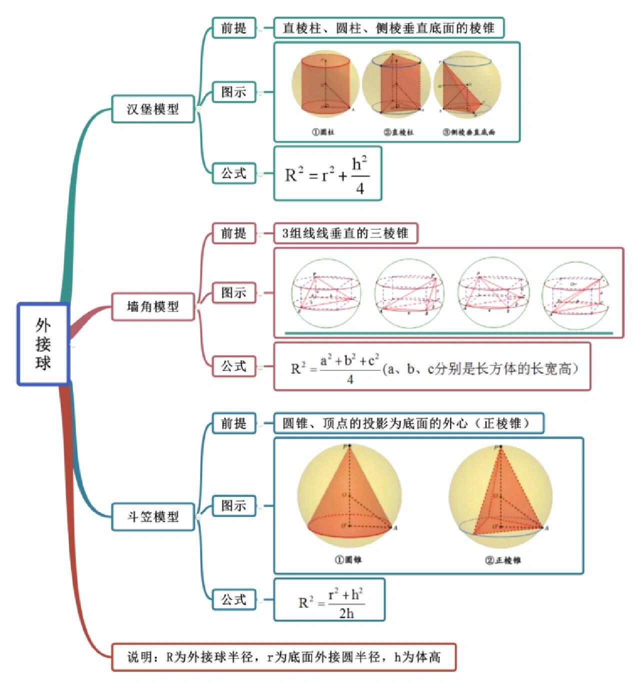 高中数学立体几何思维导图 高中数学立体几何思维导图