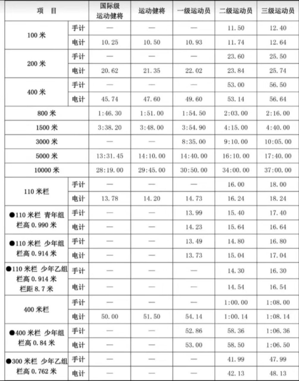 运动员达级标准          国际级运动健将 运动健将 一级运动员 二级