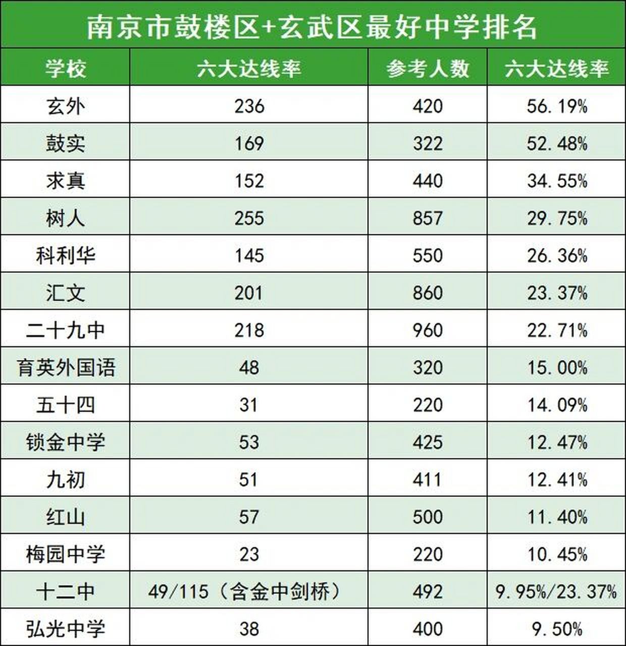 南京市鼓楼 玄武区最好的中考学校排名 孩子成绩好的可以看看啦,成绩