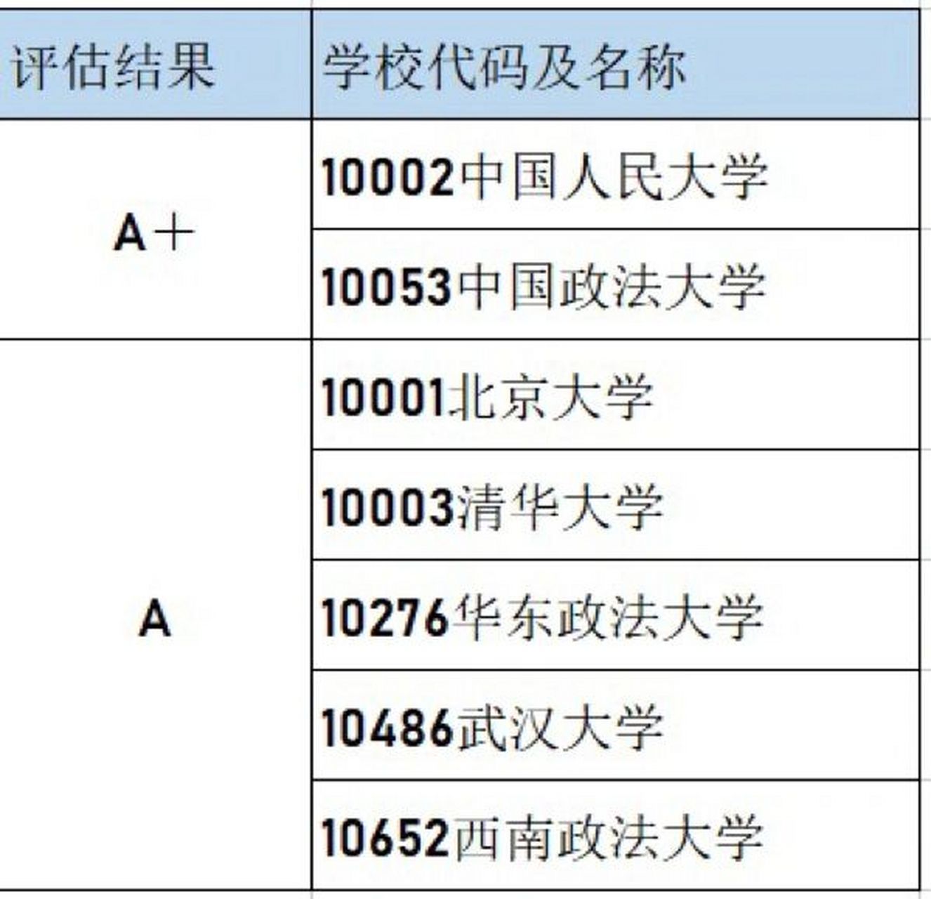 全国第四轮学科评估结果:法学学科高校排名 今天出的是法学a77/a/a