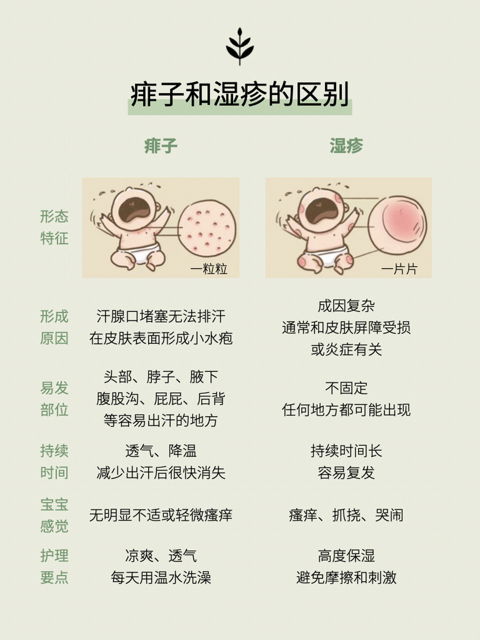 一张图看懂痱子和湿疹的区别7515马上就分清～ 湿热的夏天来了,又