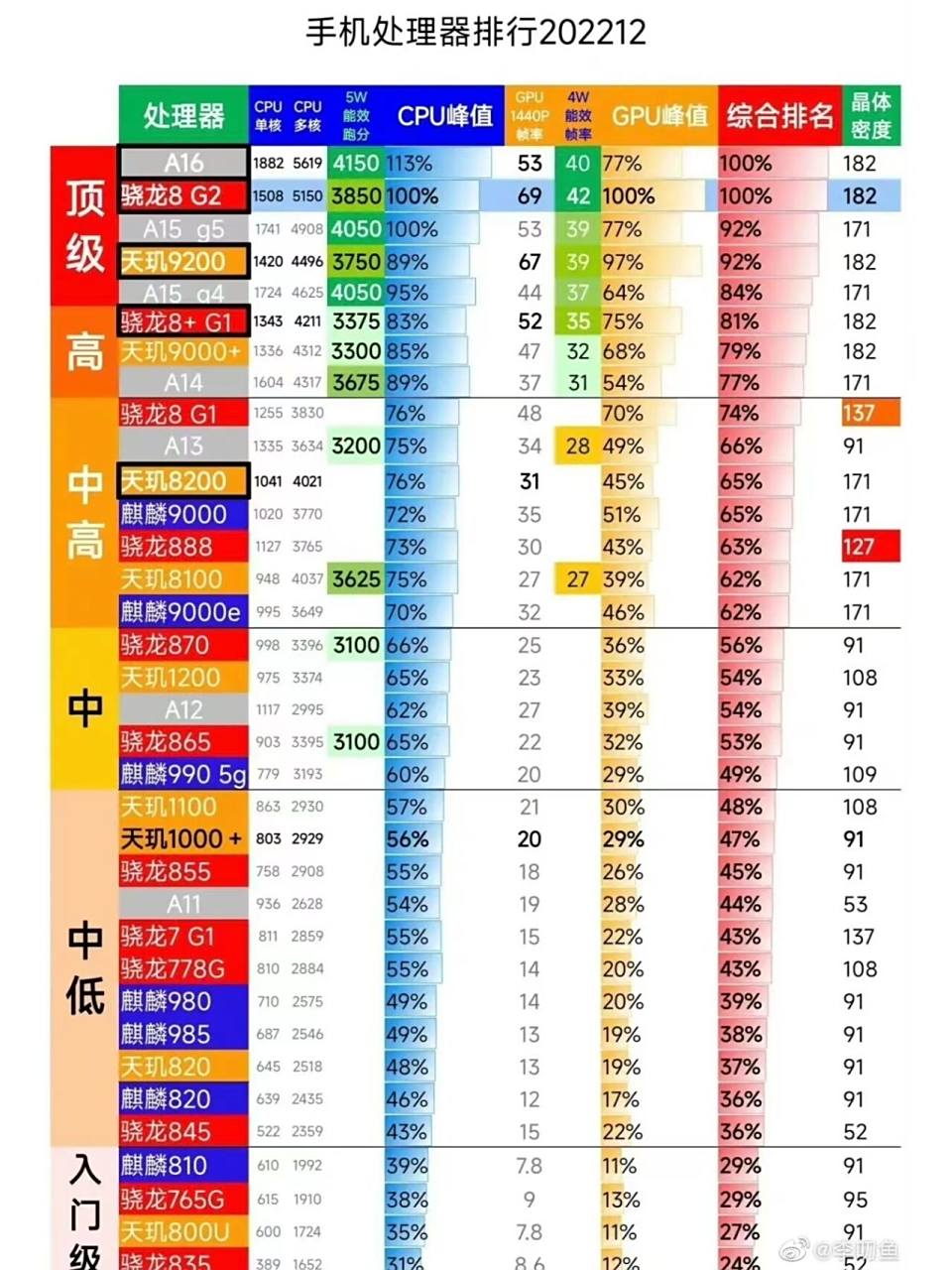 手机处理器天梯图 骁龙8g2竟这么强!