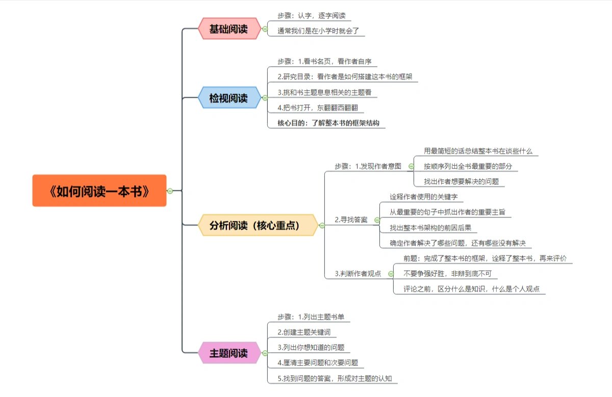 书的种类思维导图图片