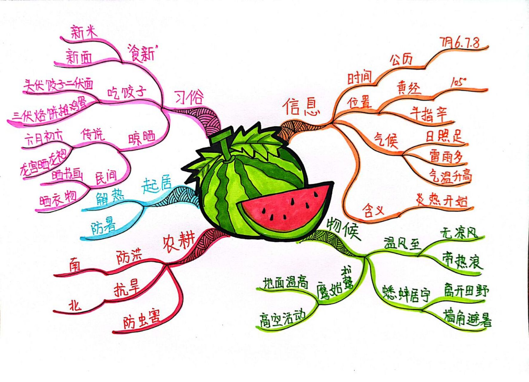 手绘思维导图 | 二十四节气之"小暑" 信息:公历7月6,7,8日交节,太阳