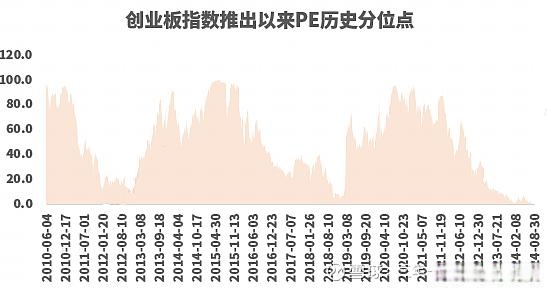 创业板历年估值最低与最高(创业板历史最高涨幅)