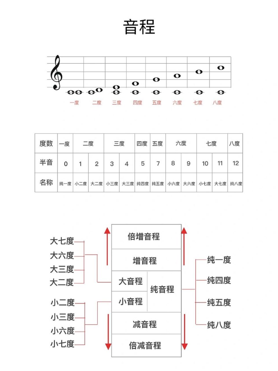 音程关系 音程是指两个乐音之间的音高关系,用"度"表示.