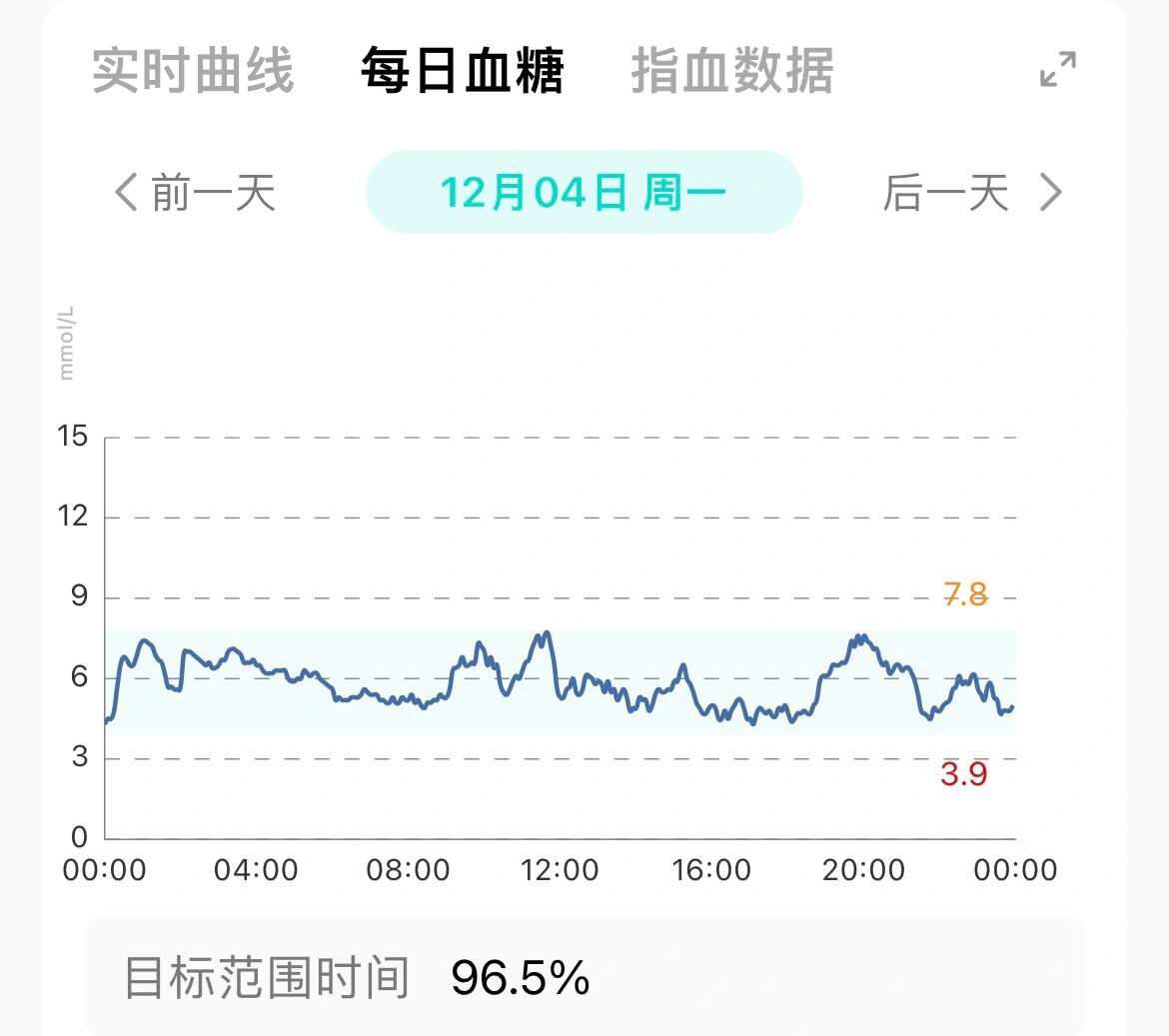 血糖波动曲线图图片