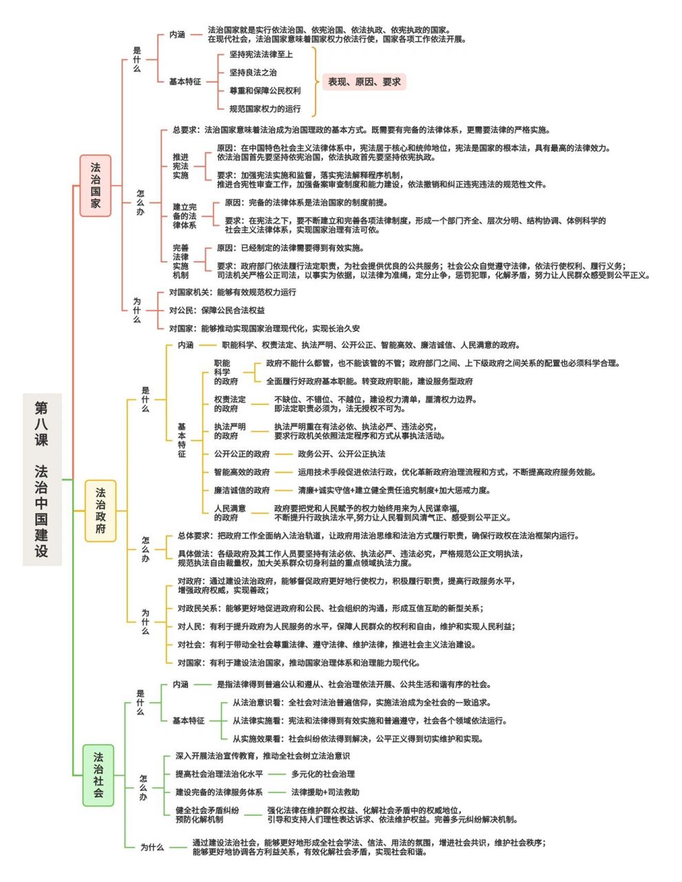 高中政治 | 必修三第八课思维导图78 原图在图二.