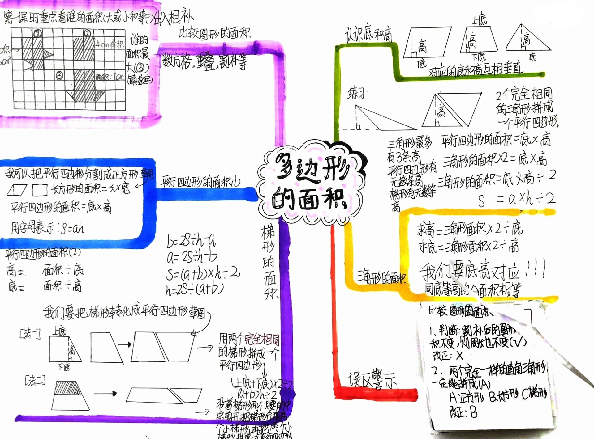 北师五上第四单元《多边形的面积》思维导图