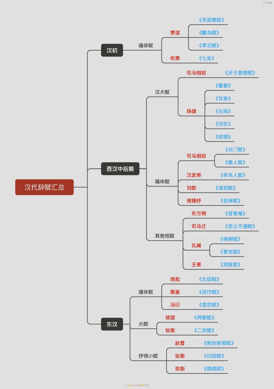 中国古代文学史1   汉代辞赋汇总     中国古代文学史1   汉代辞赋