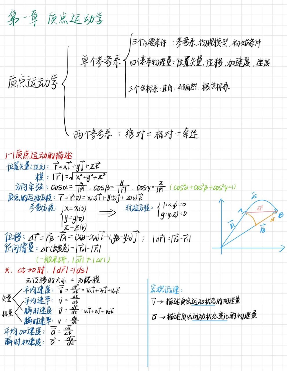 大学物理笔记(质点运动学) 第一章大物笔记(详细知识点77例题解析)