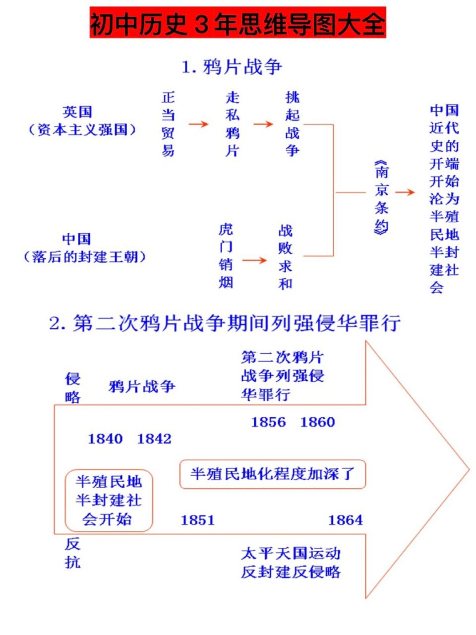 初中6-9年级,历史思维导图大全(一) 历史思维导图; 1,鸦片战争 2,第二