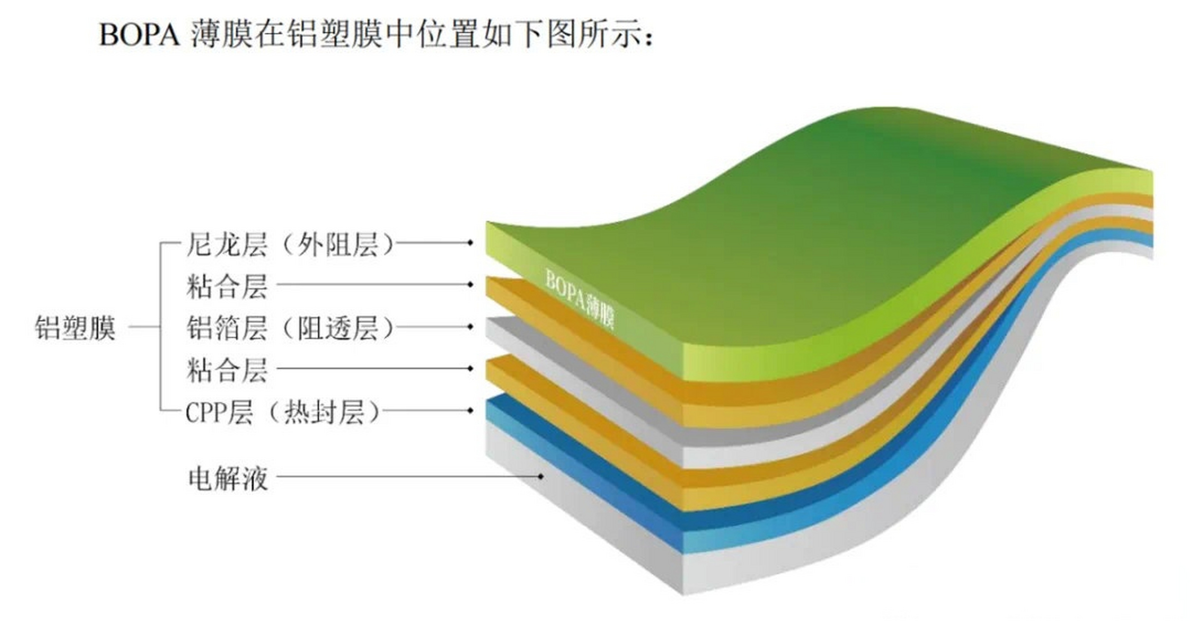 据统计,铝塑膜仅在要求较低的3c领域实现国产化率约40%,动力电池领域