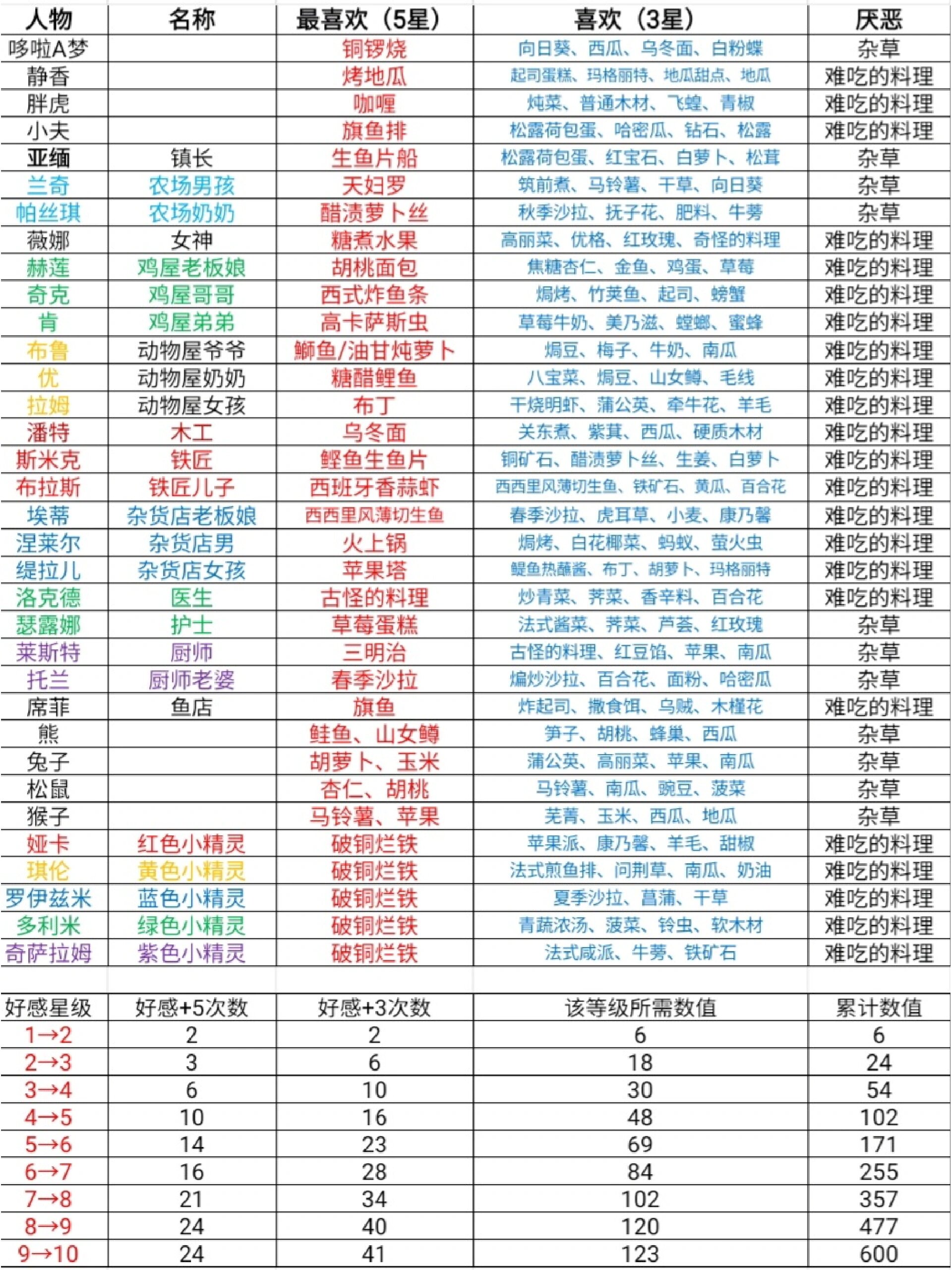 好感度表格图片