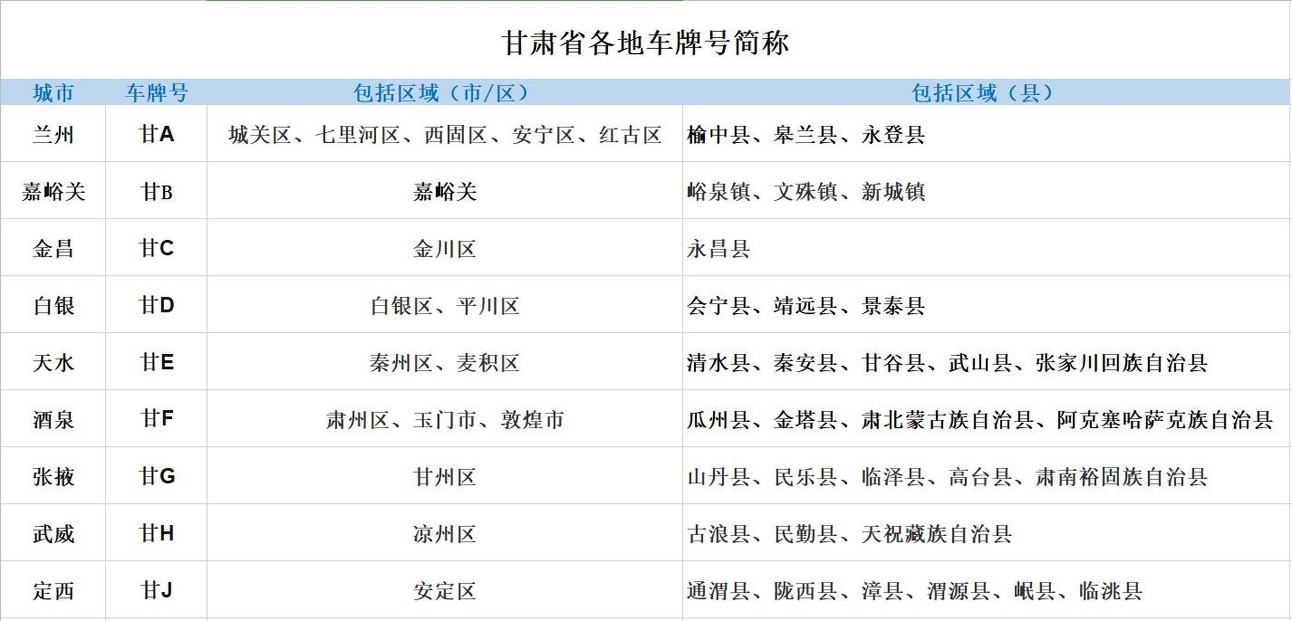甘肃省简称甘或陇,车牌代码用甘a-p表示;甘肃有12个地级市,2个自治州