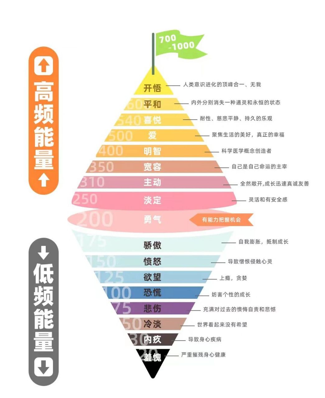 看看自己的能量是高频还是低频 高频能量才能创造出丰盛的人生,低频