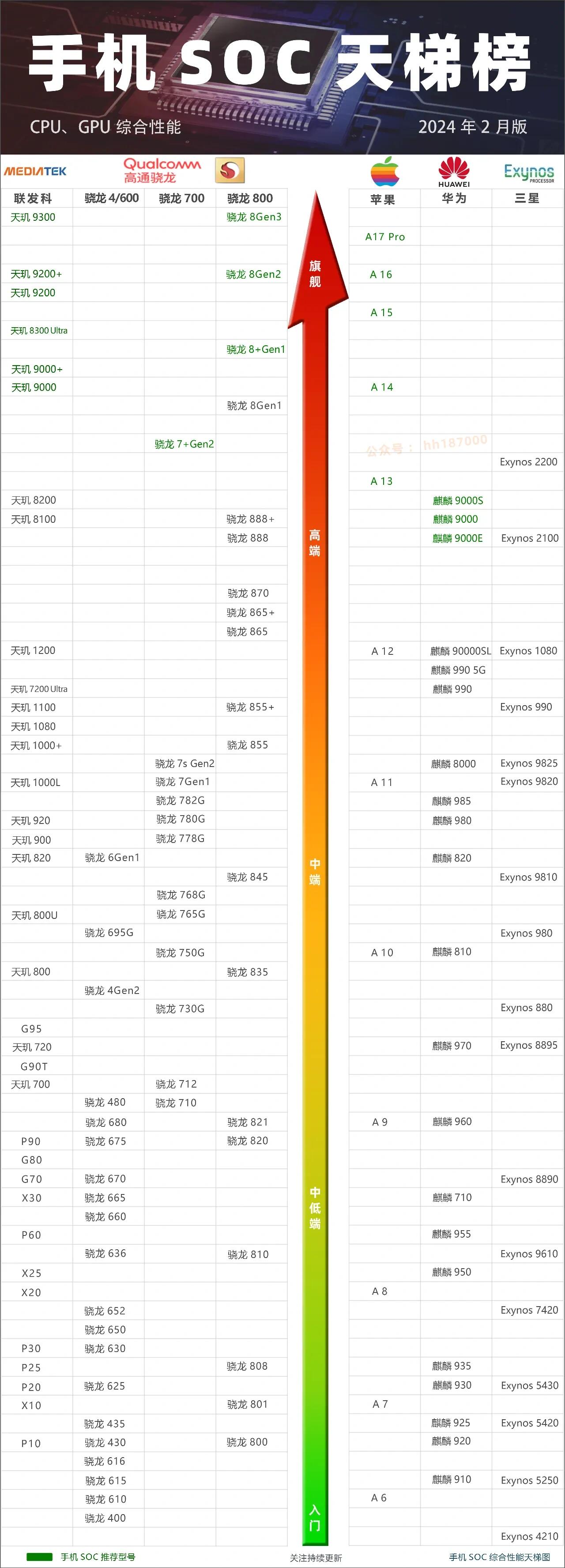 手机soc天梯图2021图片