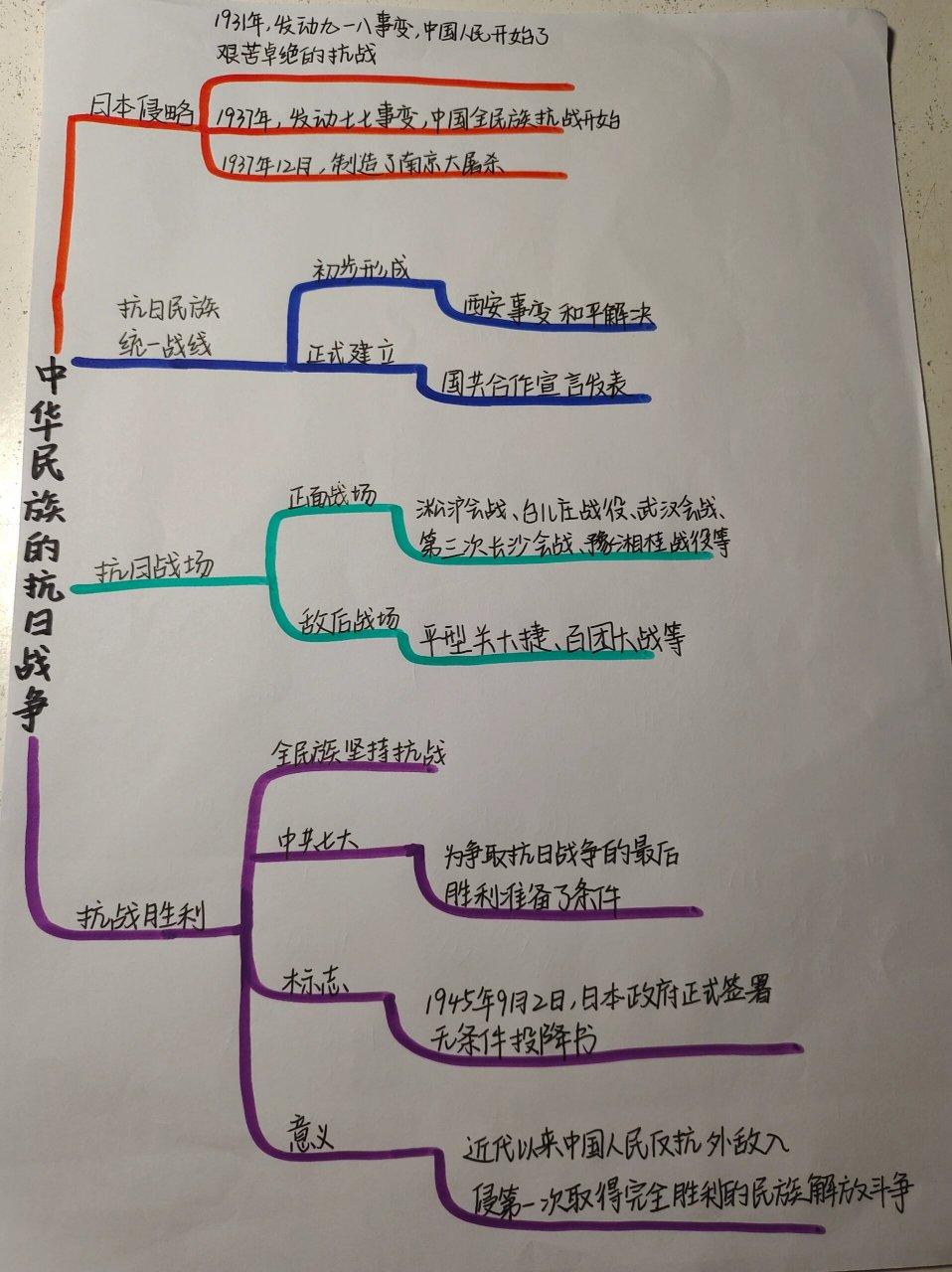 历史土地革命思维导图图片