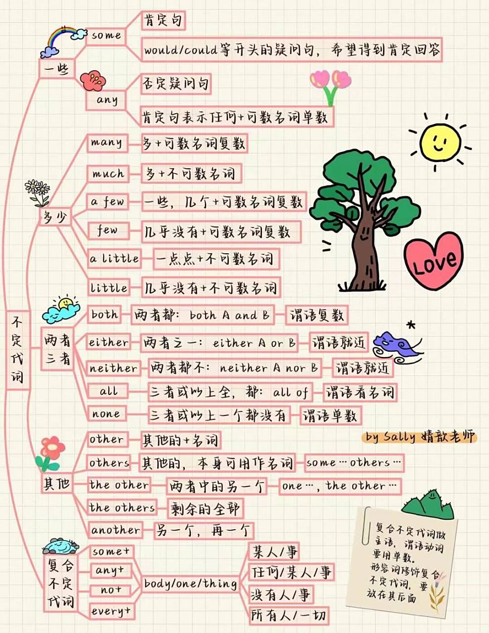 英语没有那么难—语法体系一看就懂(四) 不定代词