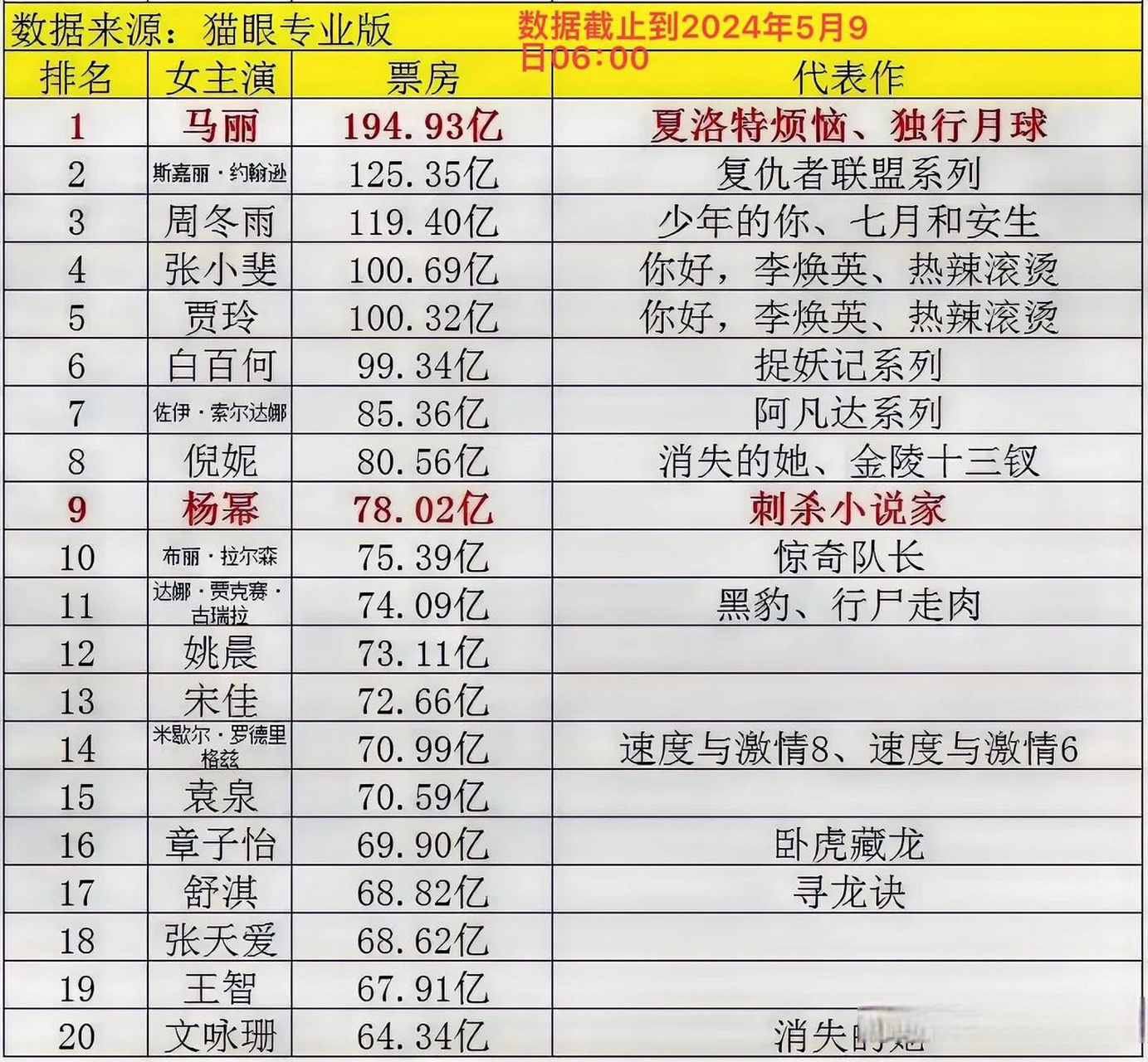 神奇,小品演员霸榜电影票房榜!