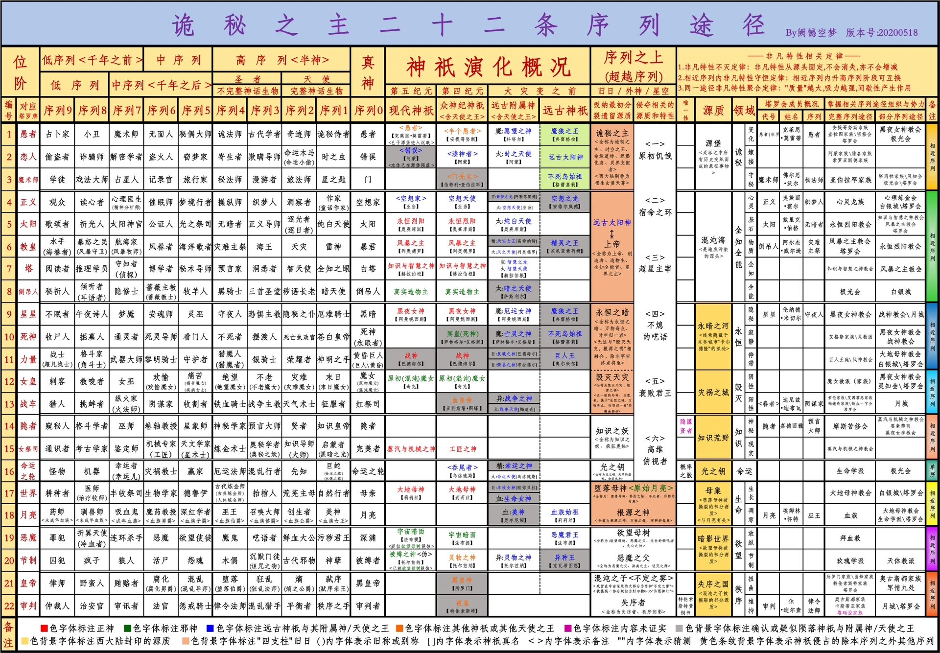 诡秘之主序列一览表