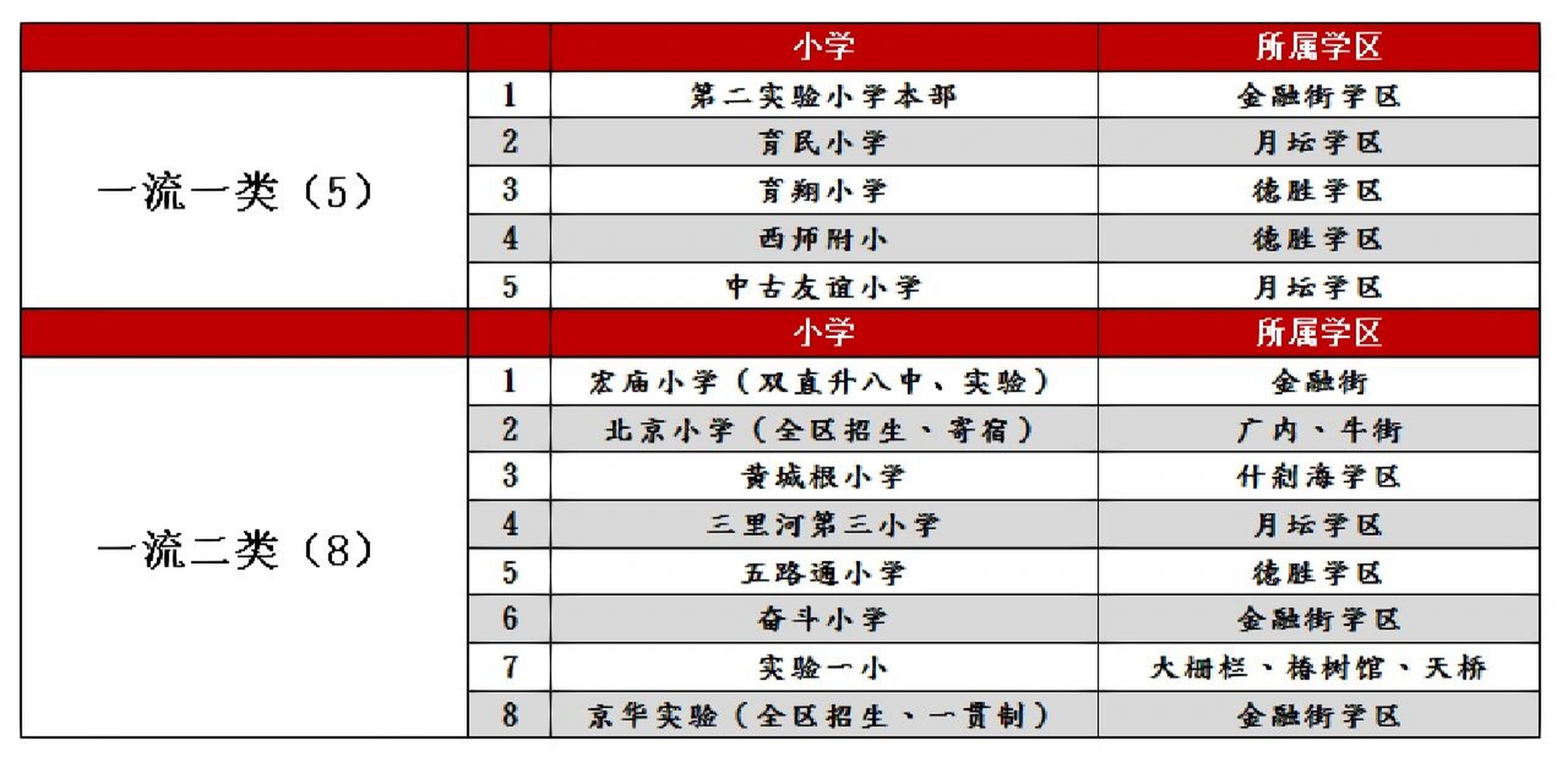 西城区小学综合排名!