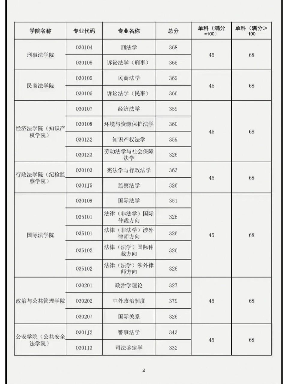 西北政法大学2023考研复试分数线出炉啦