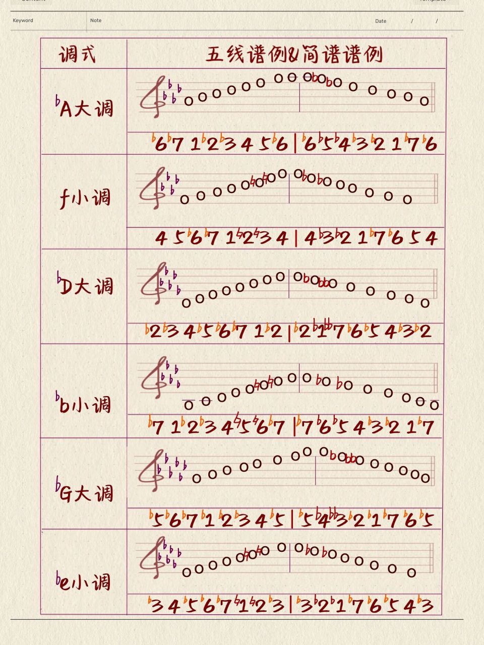 学钢琴必备|30条旋律大小调音阶汇总93 宝子们看过来,旋律大小调的