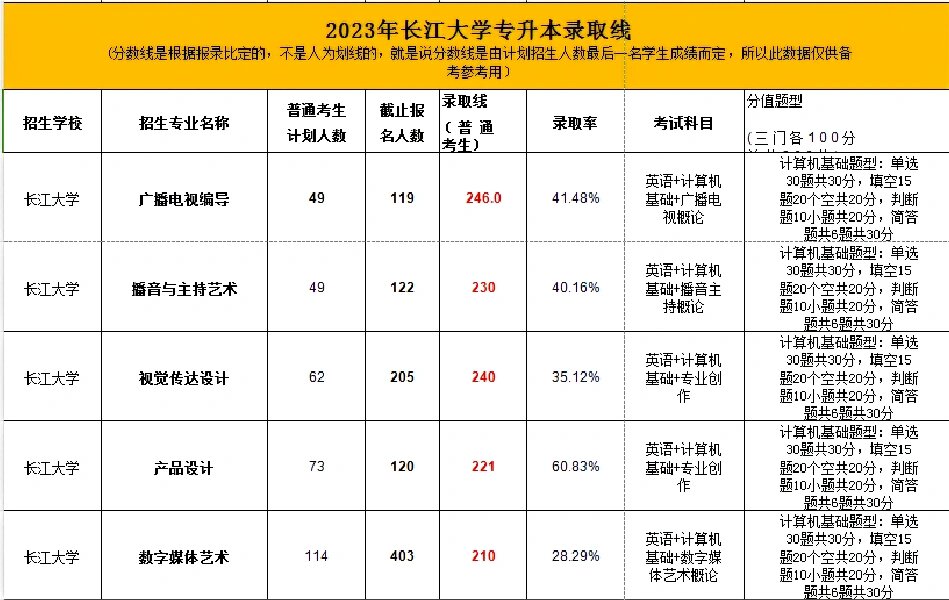 湖北长江大学 排名图片