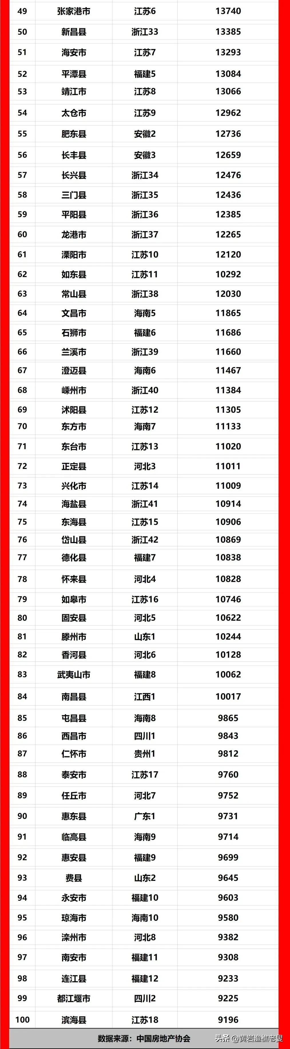 2023年4月份全國縣及縣級市房價前100名排名.