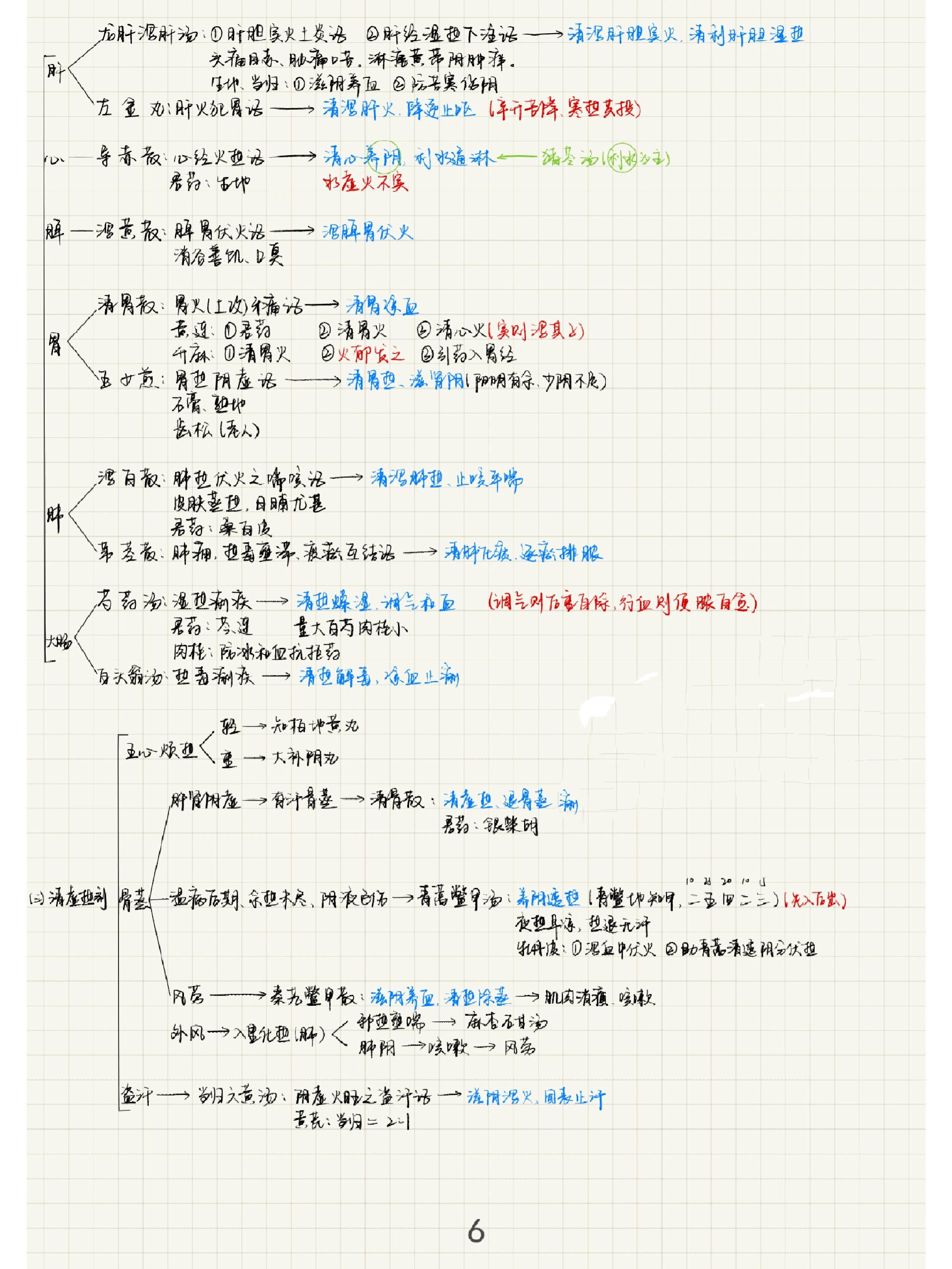 中药学清热药思维导图图片