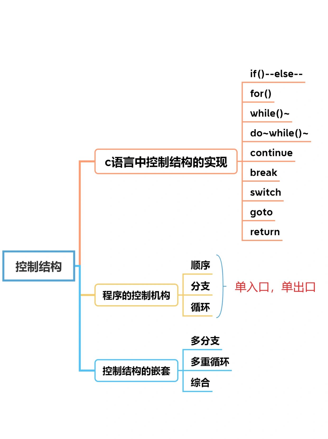 c语言程序设计思维导图 第三章:控制结构