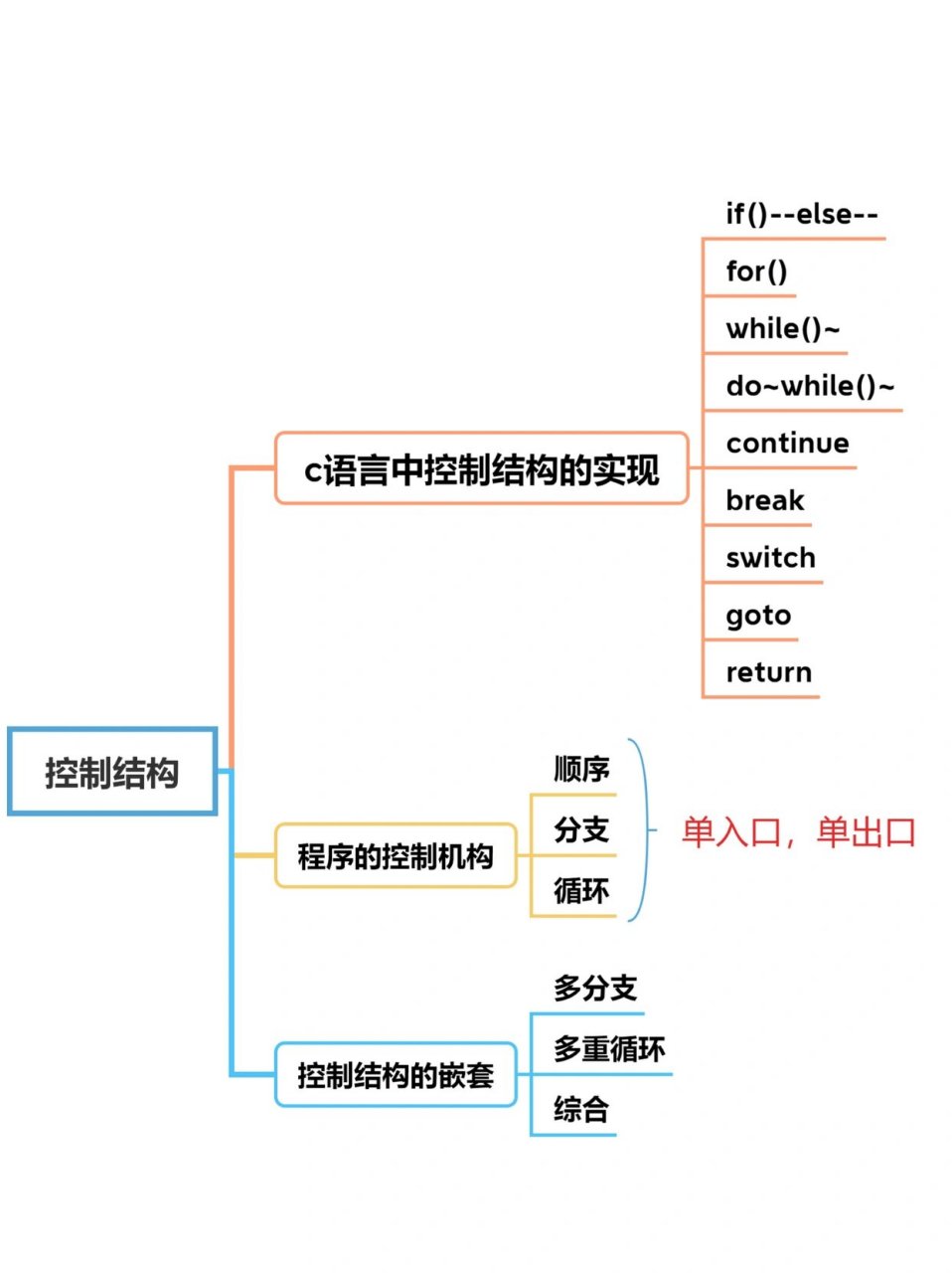 c语言程序设计思维导图 第三章:控制结构 93专插本c语言程序设计