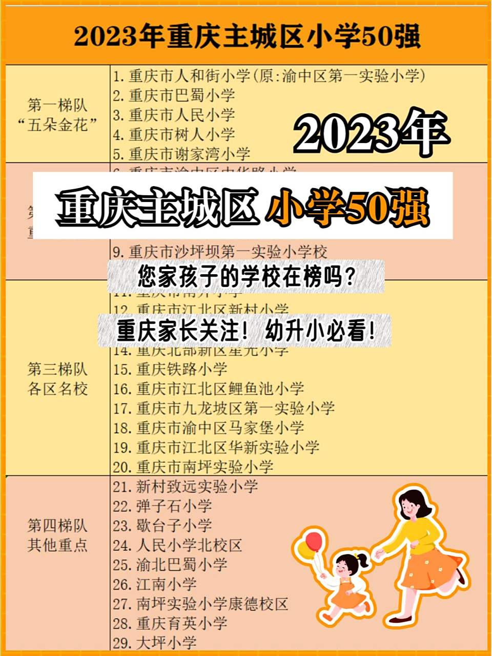 2023年重庆小学50强排名75你的学校在榜吗71 95新鲜出炉啦!