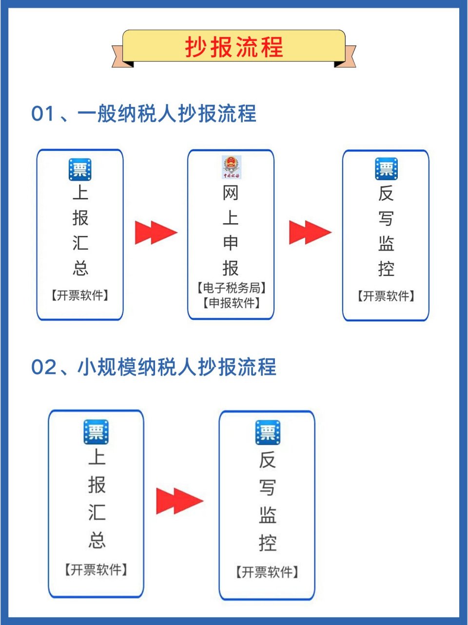 税控盘清卡流程图图片