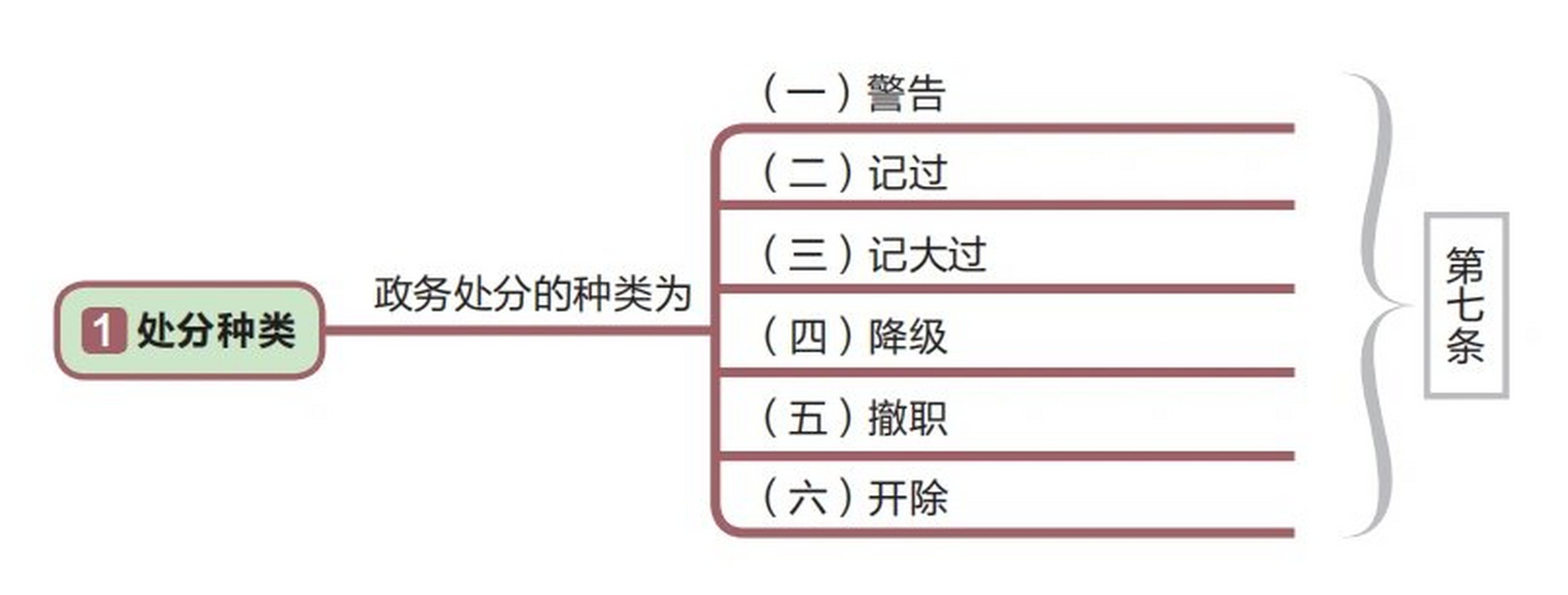 各类政务处分的种类和影响期, 《中华人民共和国公职人员政务处分法》