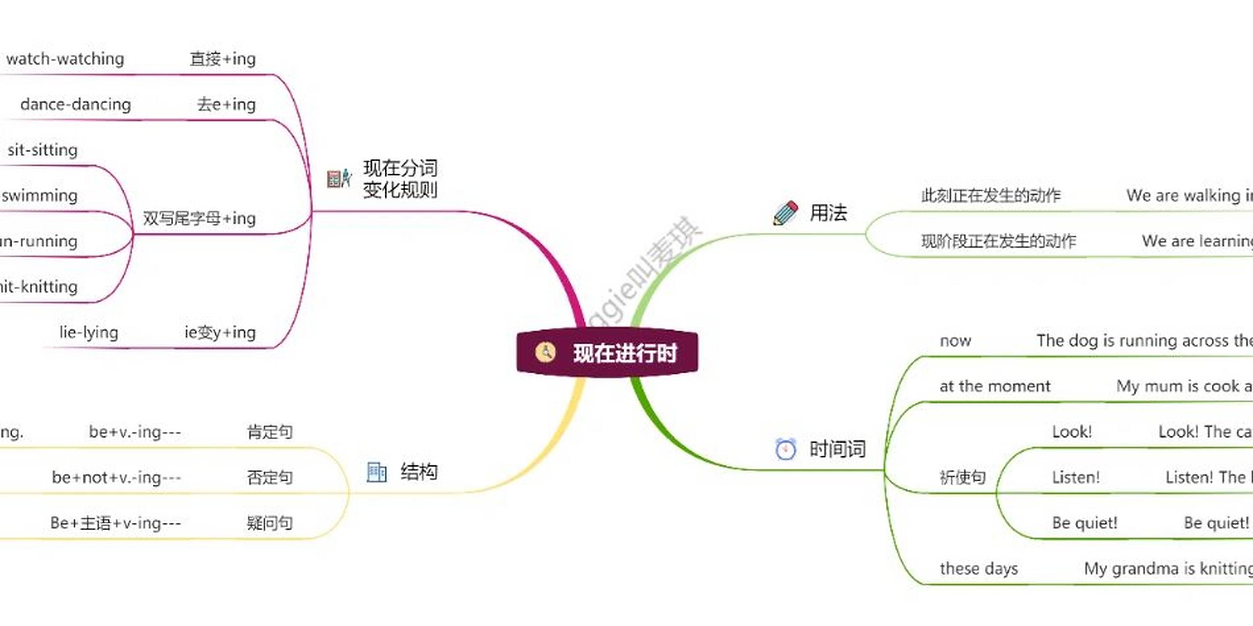 ⏰现在进行时思维导图