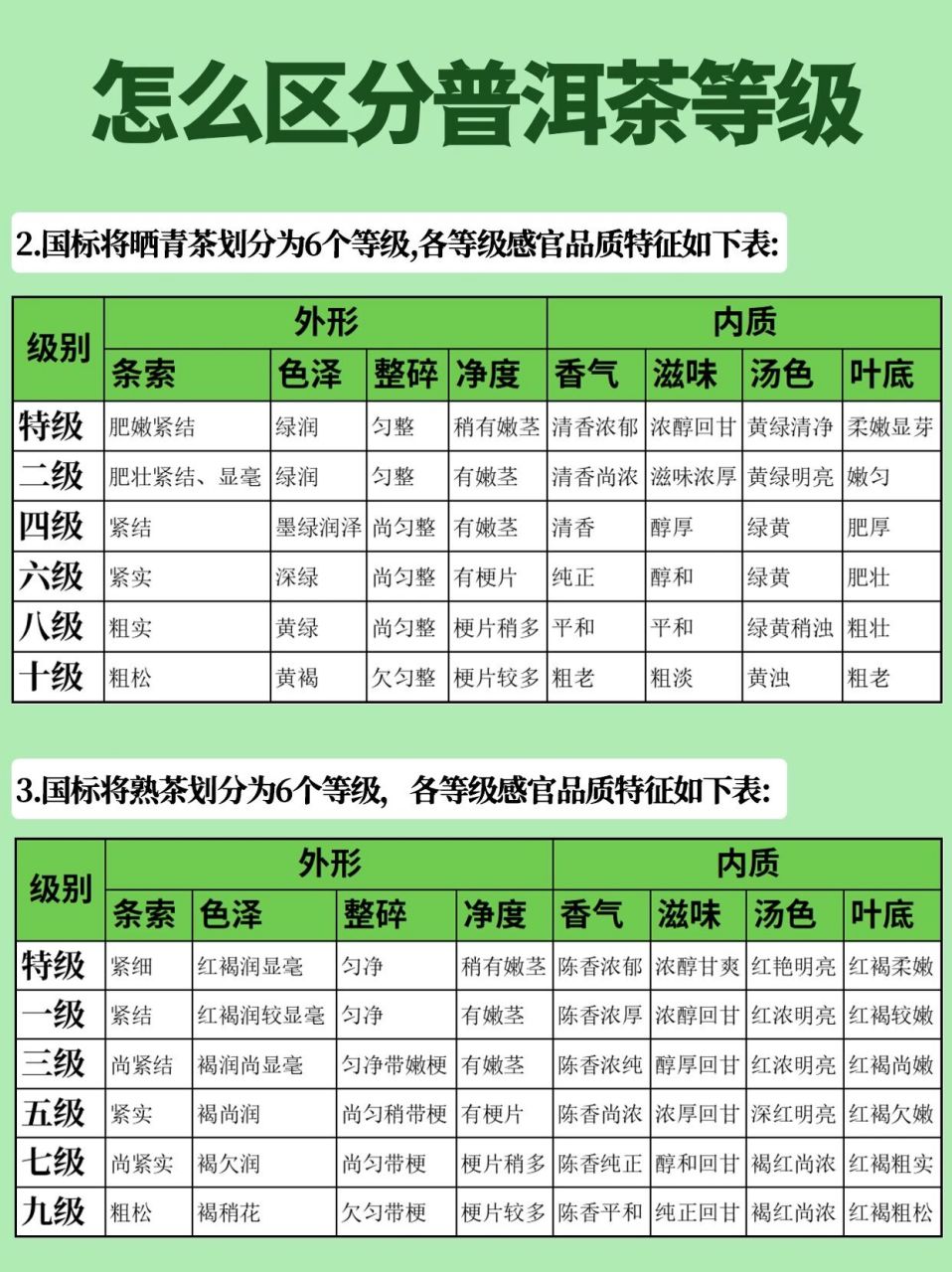 两张图来教你怎么区分普洱茶的等级❗️普洱茶分为高,中,低档