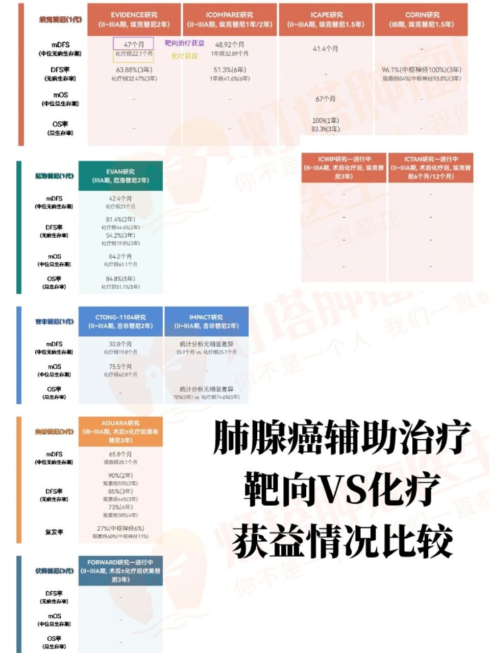 肺腺癌辅助治疗,靶向和化疗哪个更能获益?