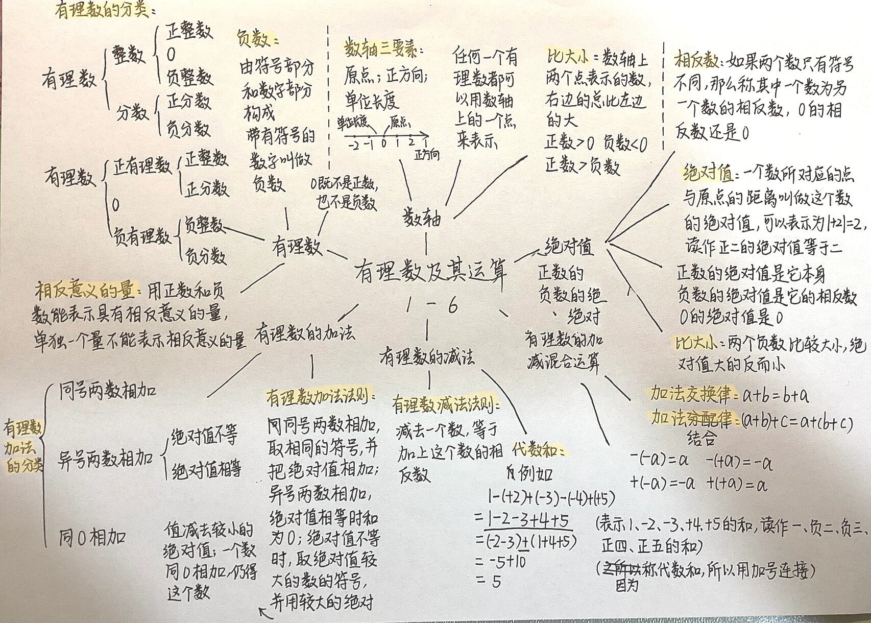 七上思维导图数学好看图片