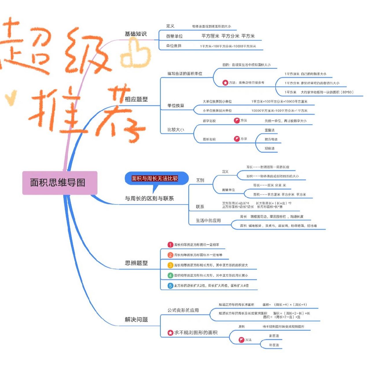 三年級下冊數學第五單元面積思維導圖 大家期盼的清晰的面積思維導圖