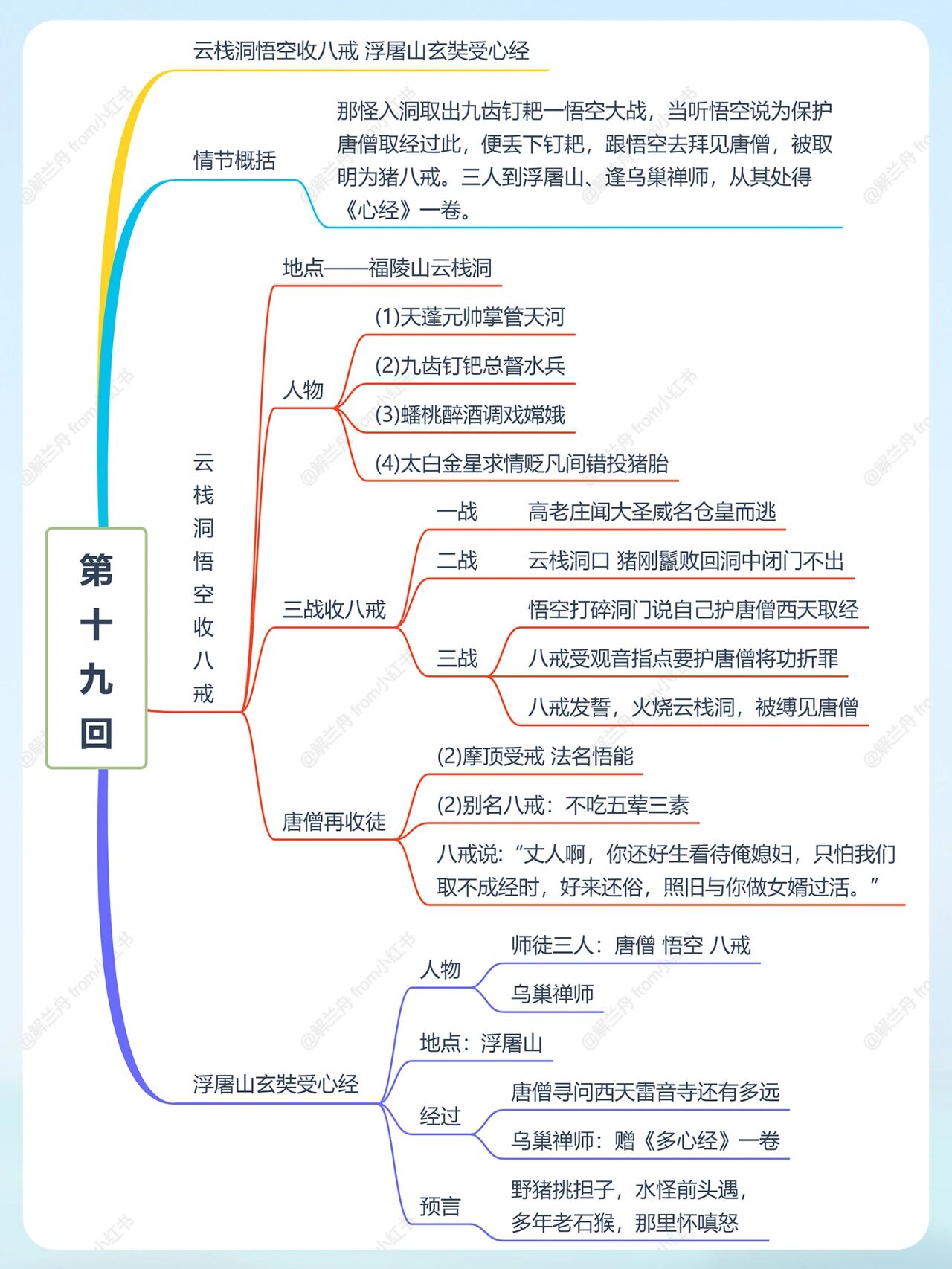 计收猪八戒思维导图图片