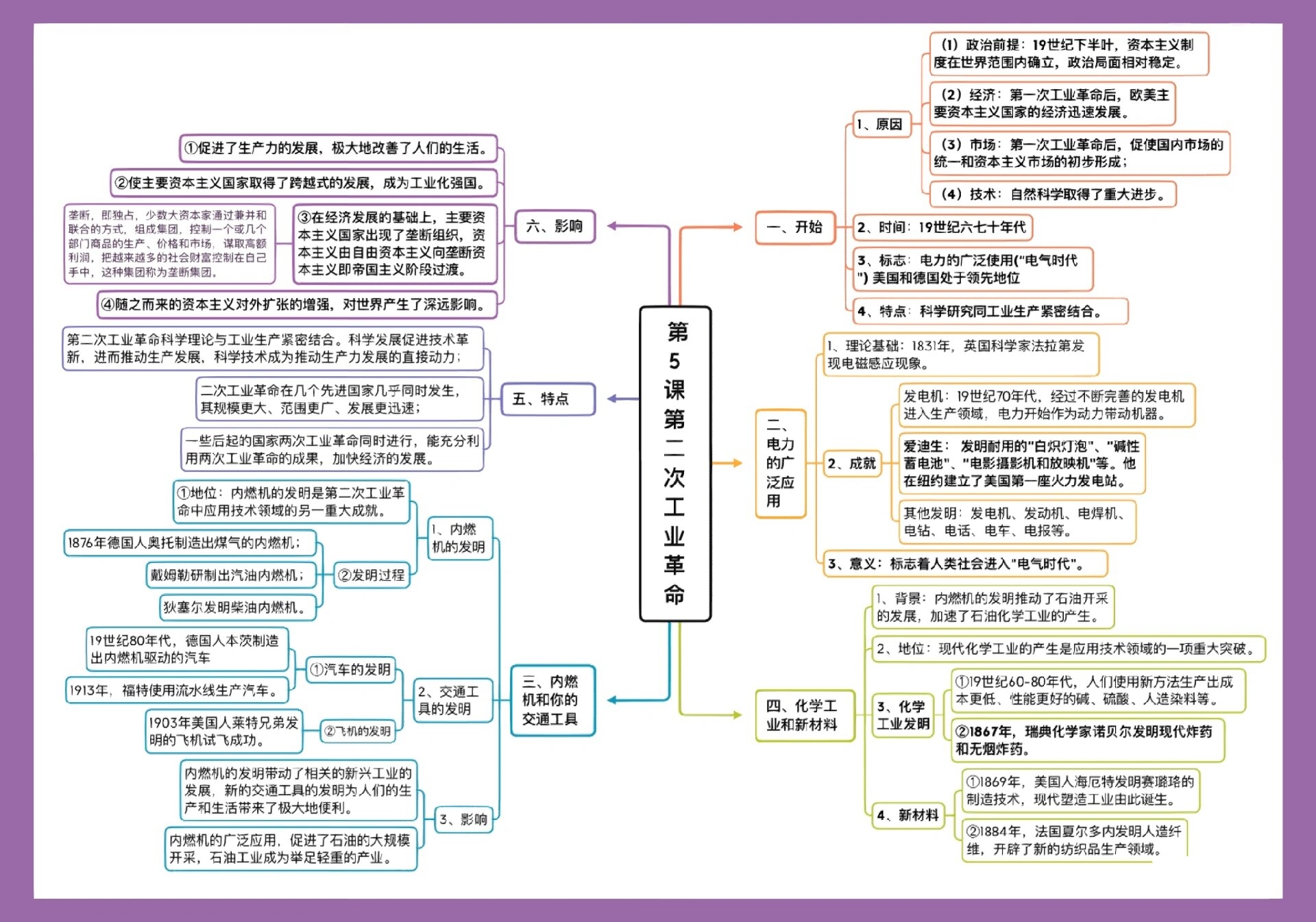 工业革命影响思维导图图片