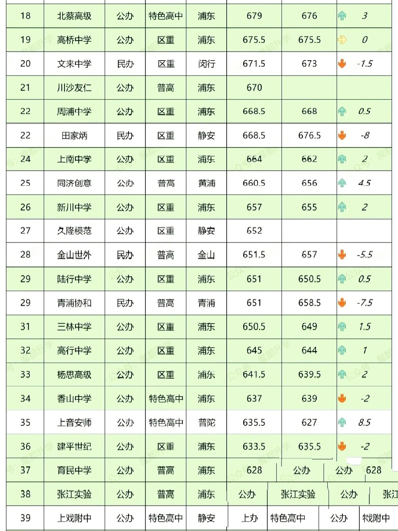 上海浦东新区各高中学校分数线排位统计