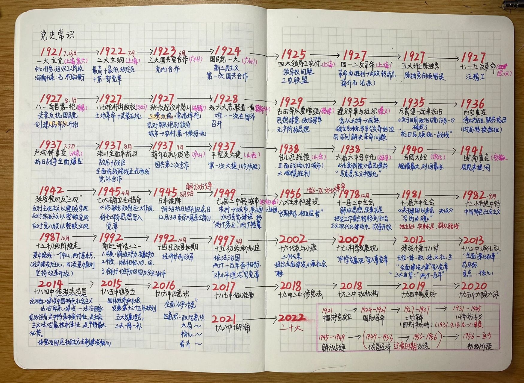 公基|党史时间线 友友们,私信太多啦,这里统一发一下党史时间线(不