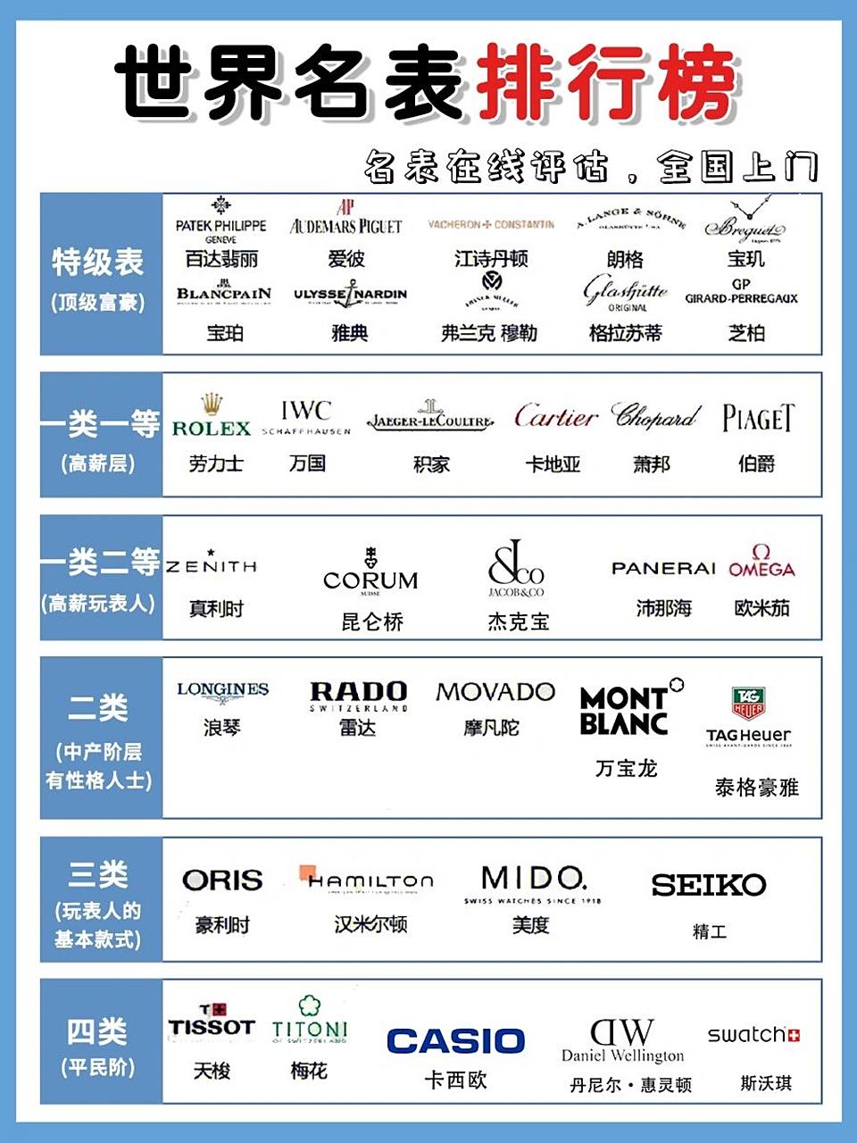 世界名表排名|大牌名表真实地位揭秘91 有些友友们对高端品牌腕表