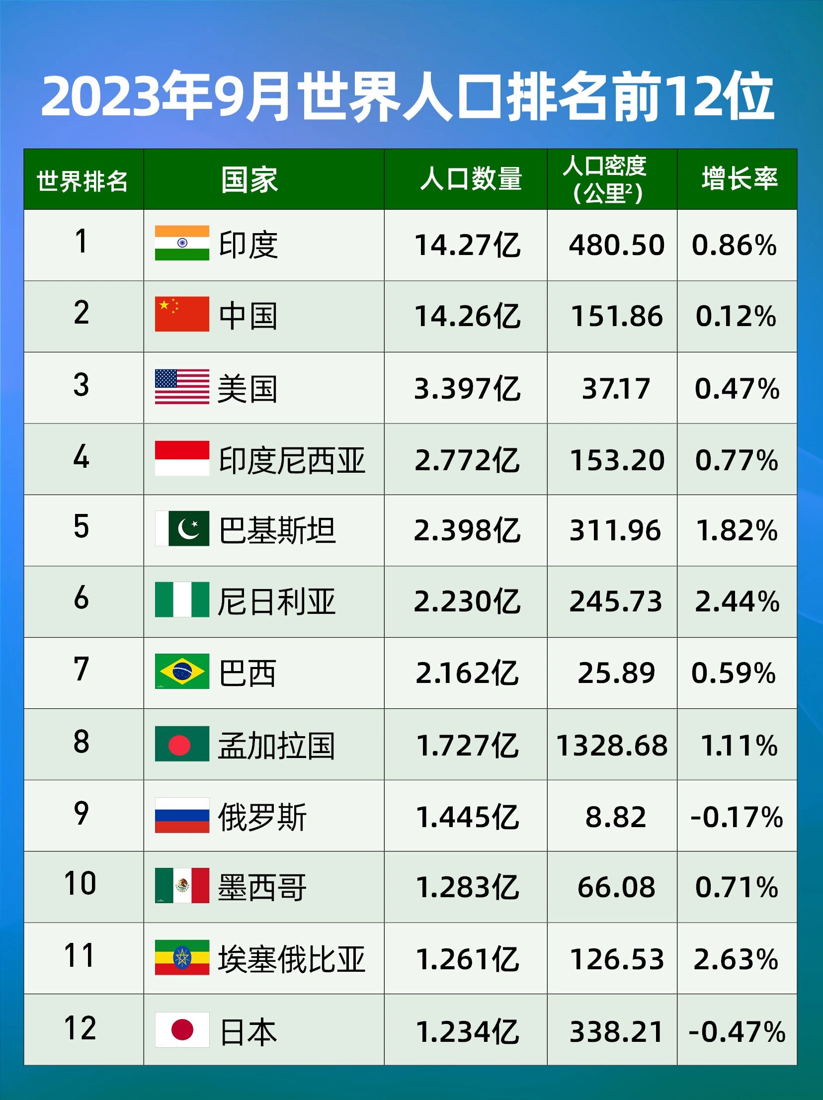最新世界人口排名:印度超越中国成为第一