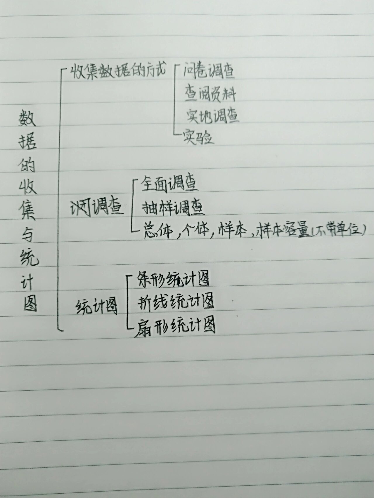 七上数学第五章思维导图